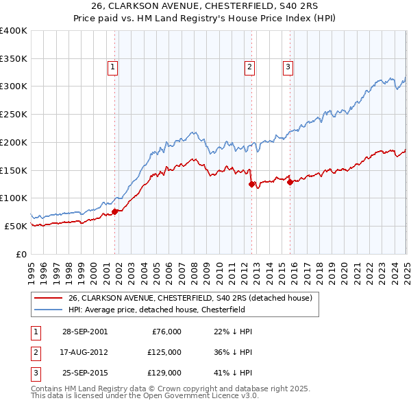 26, CLARKSON AVENUE, CHESTERFIELD, S40 2RS: Price paid vs HM Land Registry's House Price Index
