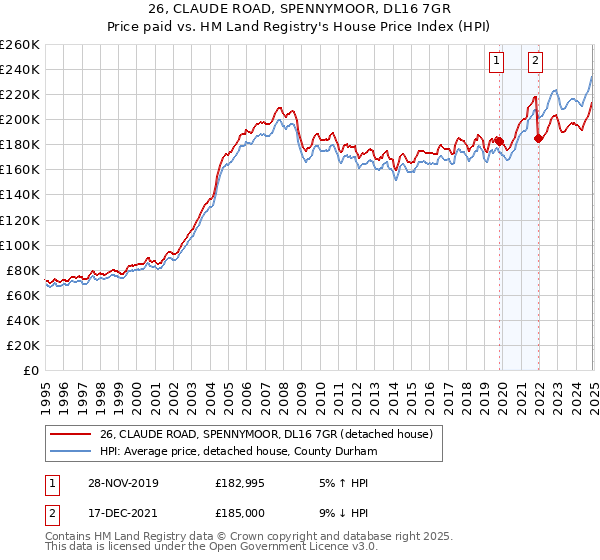 26, CLAUDE ROAD, SPENNYMOOR, DL16 7GR: Price paid vs HM Land Registry's House Price Index