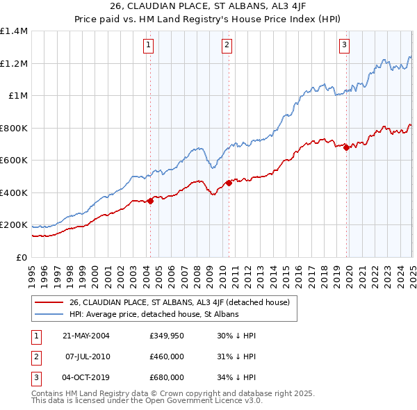 26, CLAUDIAN PLACE, ST ALBANS, AL3 4JF: Price paid vs HM Land Registry's House Price Index