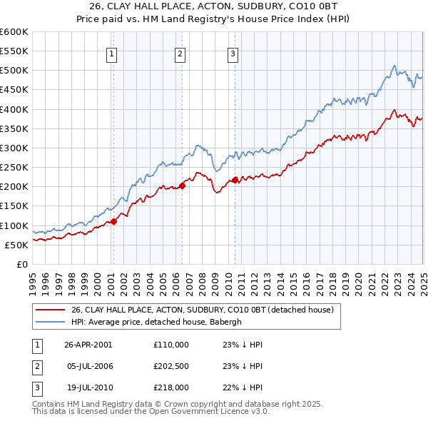 26, CLAY HALL PLACE, ACTON, SUDBURY, CO10 0BT: Price paid vs HM Land Registry's House Price Index
