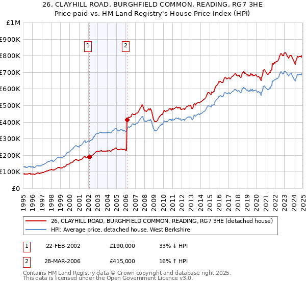 26, CLAYHILL ROAD, BURGHFIELD COMMON, READING, RG7 3HE: Price paid vs HM Land Registry's House Price Index