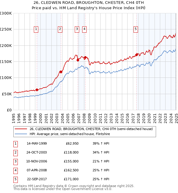 26, CLEDWEN ROAD, BROUGHTON, CHESTER, CH4 0TH: Price paid vs HM Land Registry's House Price Index