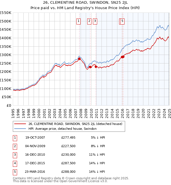 26, CLEMENTINE ROAD, SWINDON, SN25 2JL: Price paid vs HM Land Registry's House Price Index