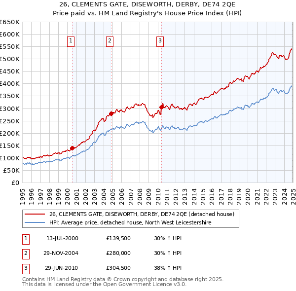 26, CLEMENTS GATE, DISEWORTH, DERBY, DE74 2QE: Price paid vs HM Land Registry's House Price Index