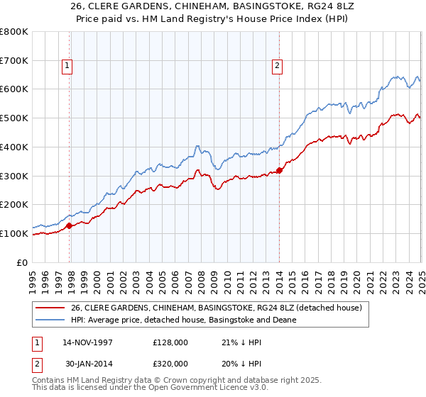 26, CLERE GARDENS, CHINEHAM, BASINGSTOKE, RG24 8LZ: Price paid vs HM Land Registry's House Price Index