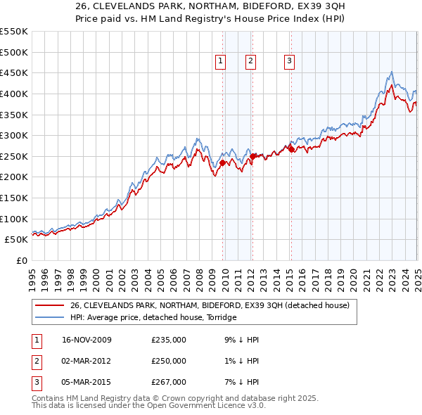 26, CLEVELANDS PARK, NORTHAM, BIDEFORD, EX39 3QH: Price paid vs HM Land Registry's House Price Index