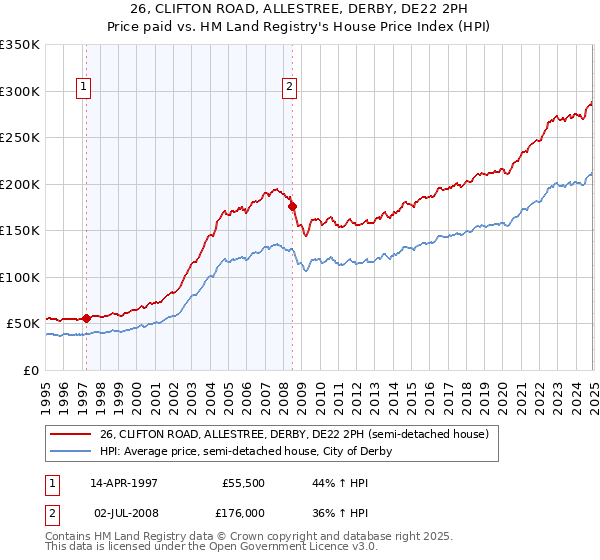 26, CLIFTON ROAD, ALLESTREE, DERBY, DE22 2PH: Price paid vs HM Land Registry's House Price Index