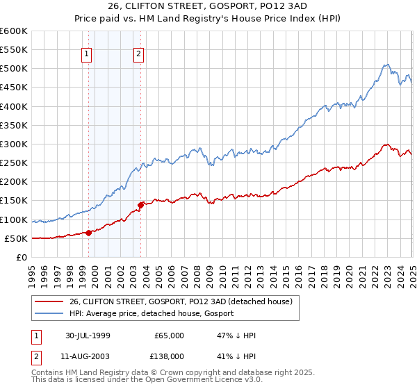 26, CLIFTON STREET, GOSPORT, PO12 3AD: Price paid vs HM Land Registry's House Price Index