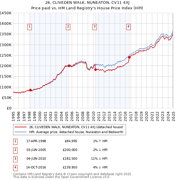 26, CLIVEDEN WALK, NUNEATON, CV11 4XJ: Price paid vs HM Land Registry's House Price Index