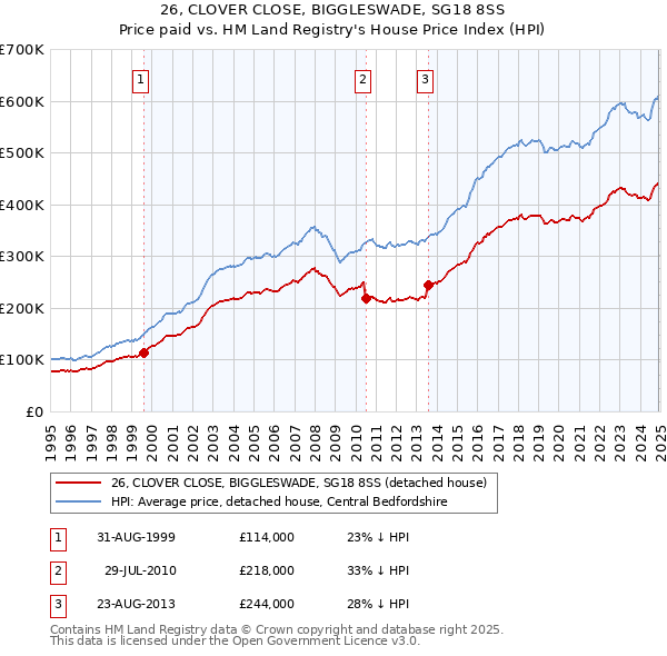 26, CLOVER CLOSE, BIGGLESWADE, SG18 8SS: Price paid vs HM Land Registry's House Price Index