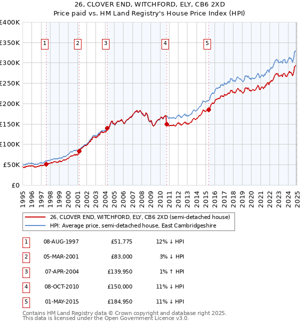 26, CLOVER END, WITCHFORD, ELY, CB6 2XD: Price paid vs HM Land Registry's House Price Index