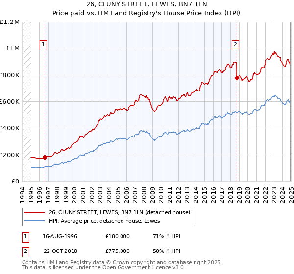 26, CLUNY STREET, LEWES, BN7 1LN: Price paid vs HM Land Registry's House Price Index