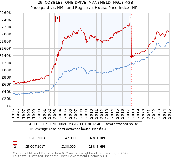 26, COBBLESTONE DRIVE, MANSFIELD, NG18 4GB: Price paid vs HM Land Registry's House Price Index