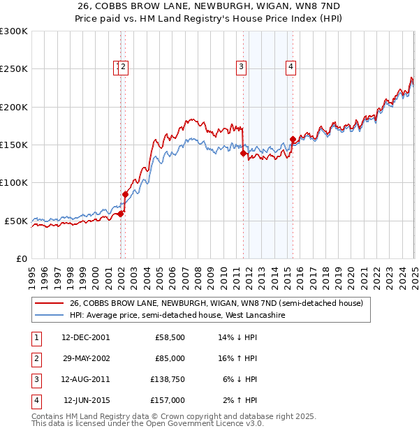 26, COBBS BROW LANE, NEWBURGH, WIGAN, WN8 7ND: Price paid vs HM Land Registry's House Price Index