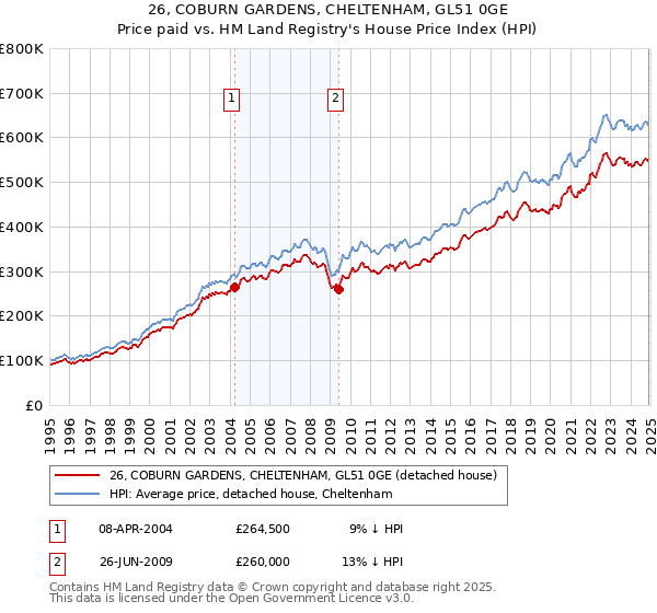 26, COBURN GARDENS, CHELTENHAM, GL51 0GE: Price paid vs HM Land Registry's House Price Index