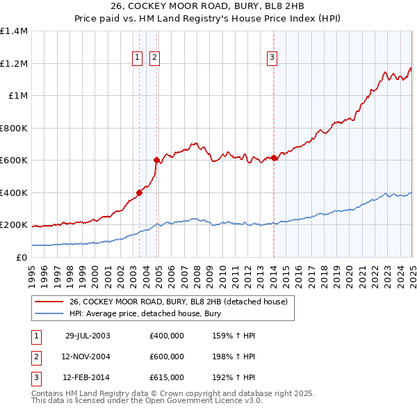 26, COCKEY MOOR ROAD, BURY, BL8 2HB: Price paid vs HM Land Registry's House Price Index