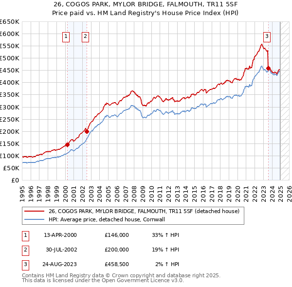 26, COGOS PARK, MYLOR BRIDGE, FALMOUTH, TR11 5SF: Price paid vs HM Land Registry's House Price Index