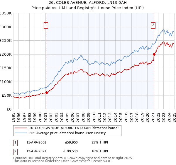26, COLES AVENUE, ALFORD, LN13 0AH: Price paid vs HM Land Registry's House Price Index