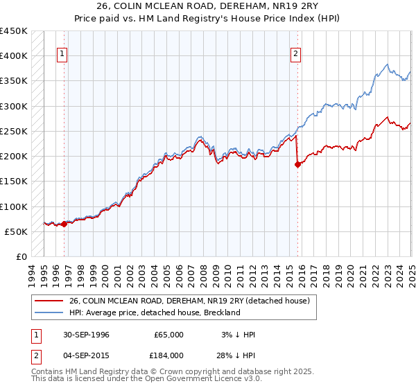26, COLIN MCLEAN ROAD, DEREHAM, NR19 2RY: Price paid vs HM Land Registry's House Price Index