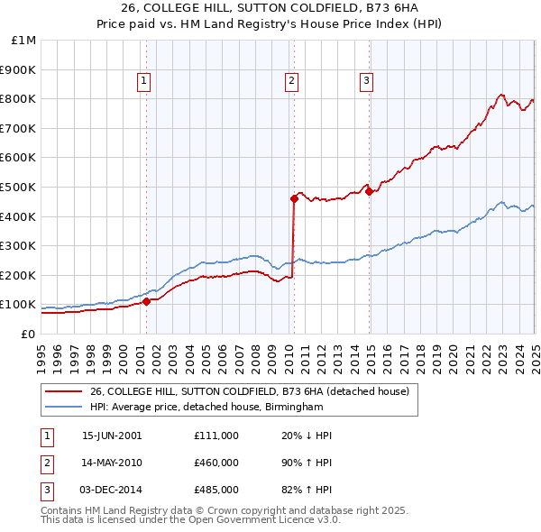 26, COLLEGE HILL, SUTTON COLDFIELD, B73 6HA: Price paid vs HM Land Registry's House Price Index