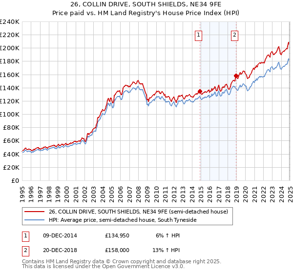26, COLLIN DRIVE, SOUTH SHIELDS, NE34 9FE: Price paid vs HM Land Registry's House Price Index