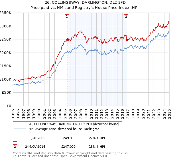 26, COLLINGSWAY, DARLINGTON, DL2 2FD: Price paid vs HM Land Registry's House Price Index