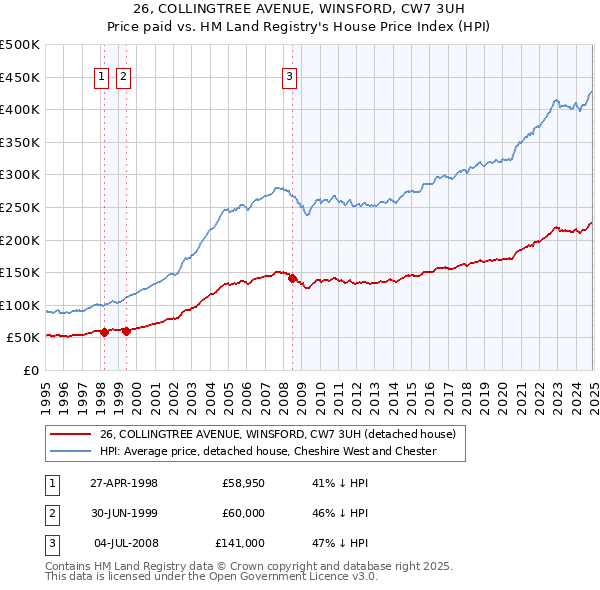 26, COLLINGTREE AVENUE, WINSFORD, CW7 3UH: Price paid vs HM Land Registry's House Price Index