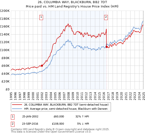 26, COLUMBIA WAY, BLACKBURN, BB2 7DT: Price paid vs HM Land Registry's House Price Index