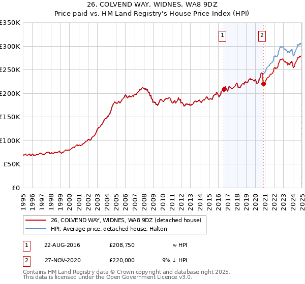 26, COLVEND WAY, WIDNES, WA8 9DZ: Price paid vs HM Land Registry's House Price Index