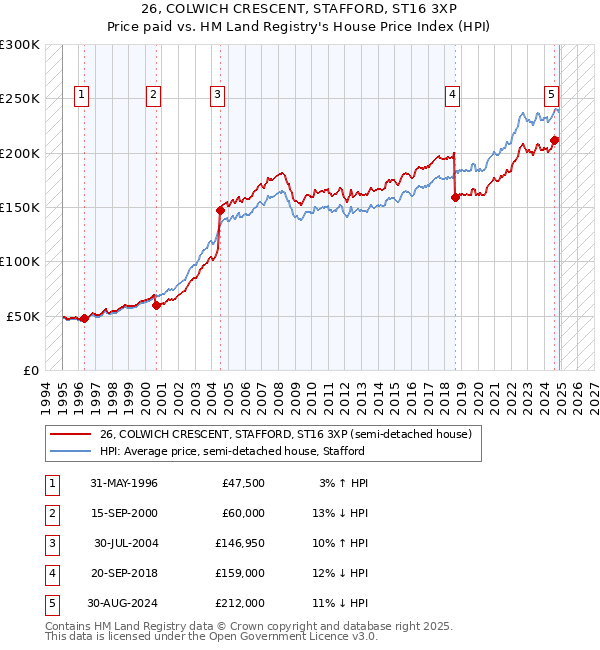 26, COLWICH CRESCENT, STAFFORD, ST16 3XP: Price paid vs HM Land Registry's House Price Index