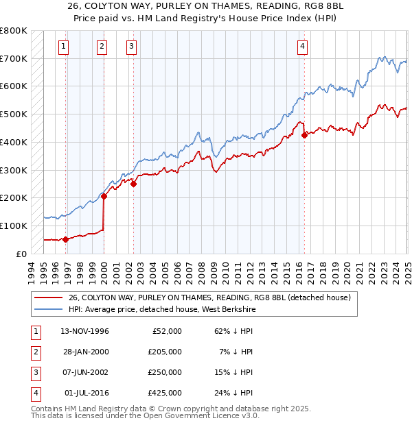 26, COLYTON WAY, PURLEY ON THAMES, READING, RG8 8BL: Price paid vs HM Land Registry's House Price Index