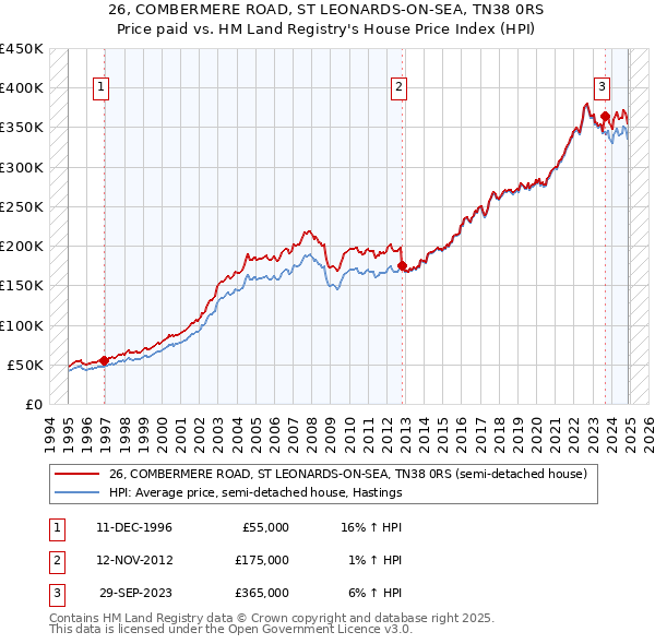 26, COMBERMERE ROAD, ST LEONARDS-ON-SEA, TN38 0RS: Price paid vs HM Land Registry's House Price Index