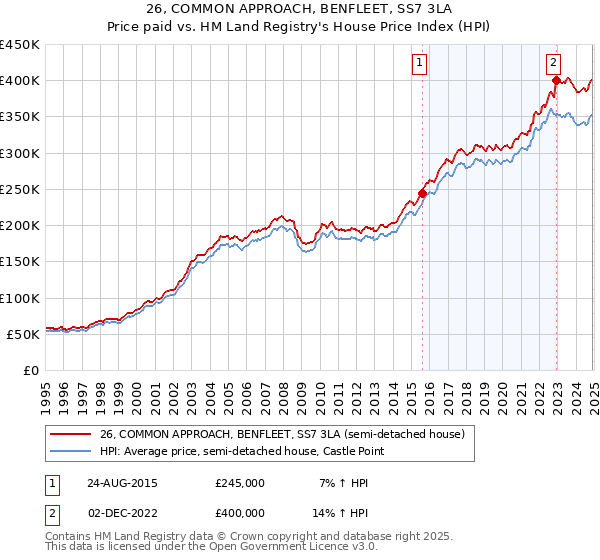 26, COMMON APPROACH, BENFLEET, SS7 3LA: Price paid vs HM Land Registry's House Price Index
