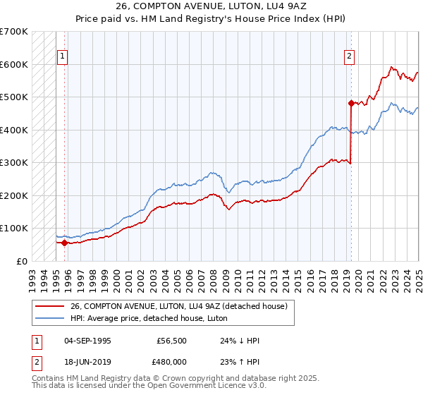 26, COMPTON AVENUE, LUTON, LU4 9AZ: Price paid vs HM Land Registry's House Price Index