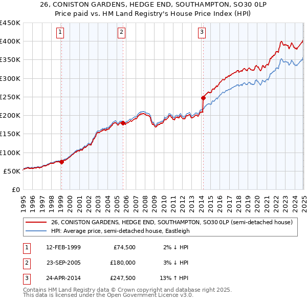 26, CONISTON GARDENS, HEDGE END, SOUTHAMPTON, SO30 0LP: Price paid vs HM Land Registry's House Price Index