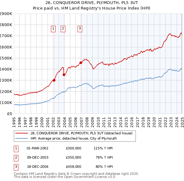 26, CONQUEROR DRIVE, PLYMOUTH, PL5 3UT: Price paid vs HM Land Registry's House Price Index