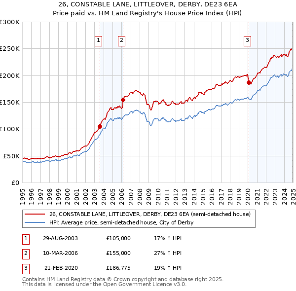 26, CONSTABLE LANE, LITTLEOVER, DERBY, DE23 6EA: Price paid vs HM Land Registry's House Price Index