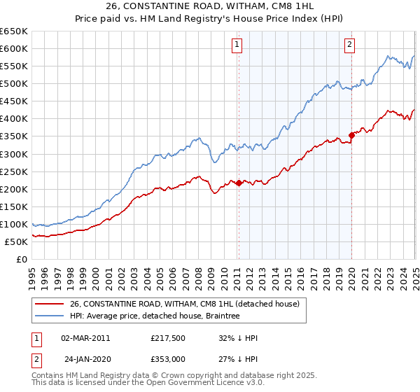 26, CONSTANTINE ROAD, WITHAM, CM8 1HL: Price paid vs HM Land Registry's House Price Index