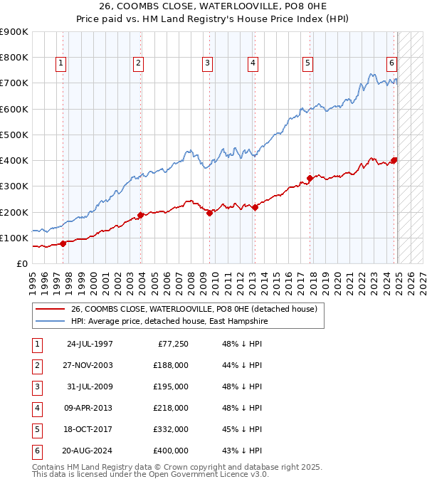 26, COOMBS CLOSE, WATERLOOVILLE, PO8 0HE: Price paid vs HM Land Registry's House Price Index