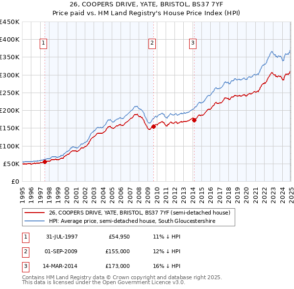 26, COOPERS DRIVE, YATE, BRISTOL, BS37 7YF: Price paid vs HM Land Registry's House Price Index