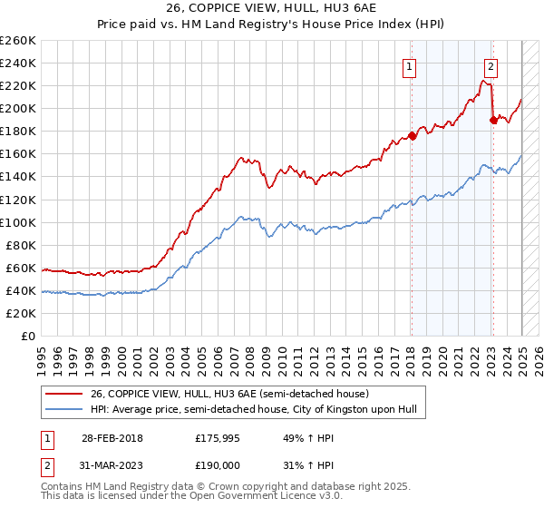 26, COPPICE VIEW, HULL, HU3 6AE: Price paid vs HM Land Registry's House Price Index