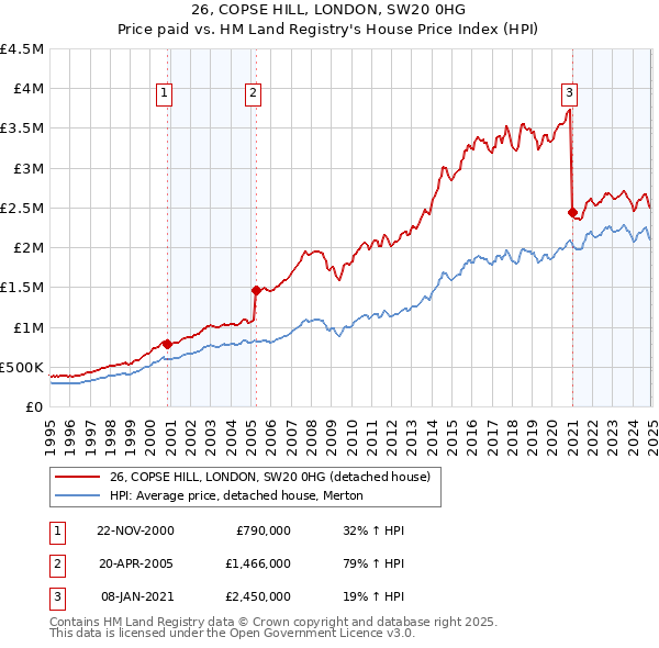 26, COPSE HILL, LONDON, SW20 0HG: Price paid vs HM Land Registry's House Price Index