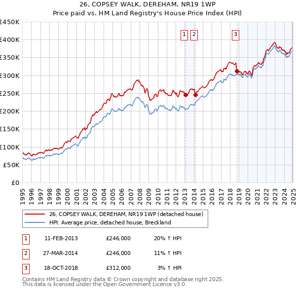 26, COPSEY WALK, DEREHAM, NR19 1WP: Price paid vs HM Land Registry's House Price Index