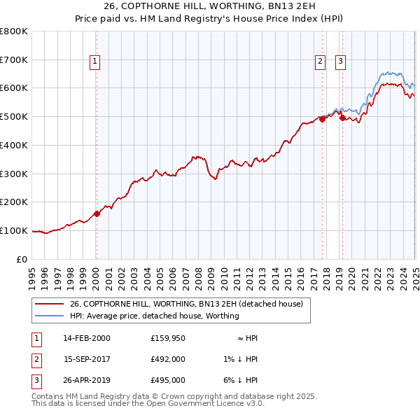 26, COPTHORNE HILL, WORTHING, BN13 2EH: Price paid vs HM Land Registry's House Price Index