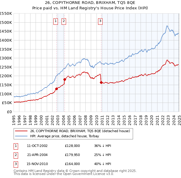 26, COPYTHORNE ROAD, BRIXHAM, TQ5 8QE: Price paid vs HM Land Registry's House Price Index