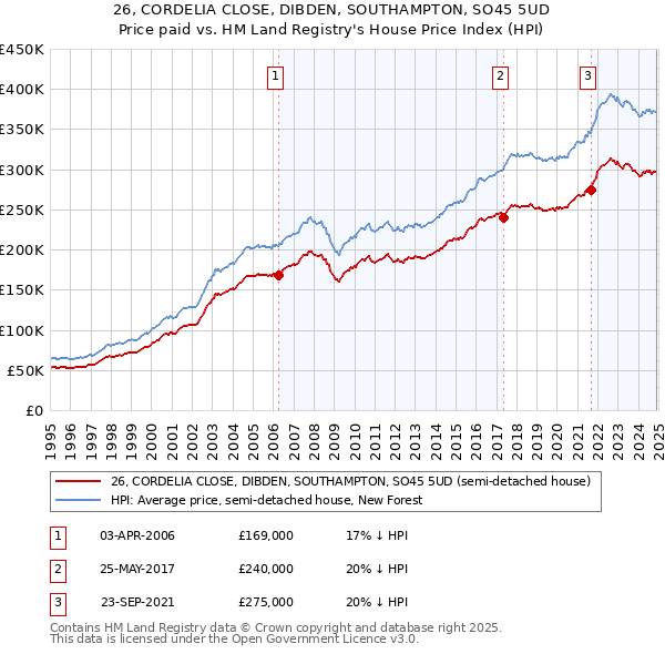 26, CORDELIA CLOSE, DIBDEN, SOUTHAMPTON, SO45 5UD: Price paid vs HM Land Registry's House Price Index