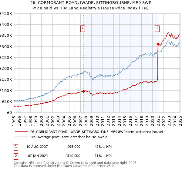 26, CORMORANT ROAD, IWADE, SITTINGBOURNE, ME9 8WP: Price paid vs HM Land Registry's House Price Index