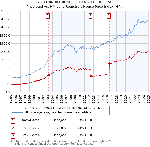 26, CORNHILL ROAD, LEOMINSTER, HR6 9AF: Price paid vs HM Land Registry's House Price Index