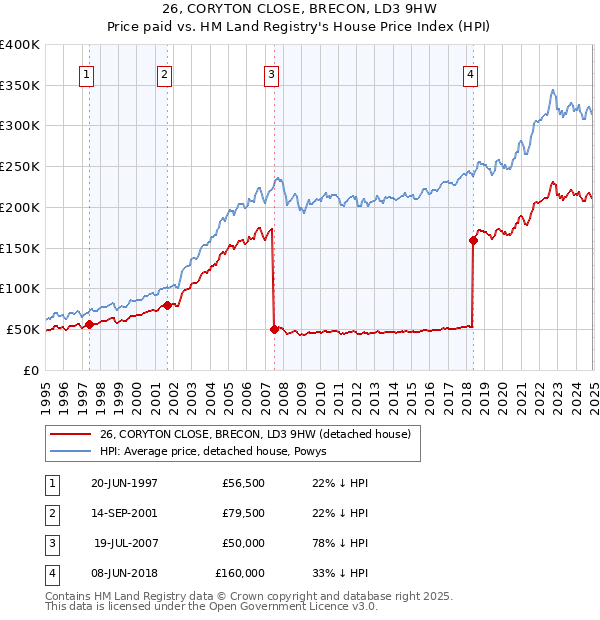 26, CORYTON CLOSE, BRECON, LD3 9HW: Price paid vs HM Land Registry's House Price Index