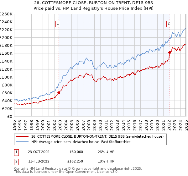 26, COTTESMORE CLOSE, BURTON-ON-TRENT, DE15 9BS: Price paid vs HM Land Registry's House Price Index
